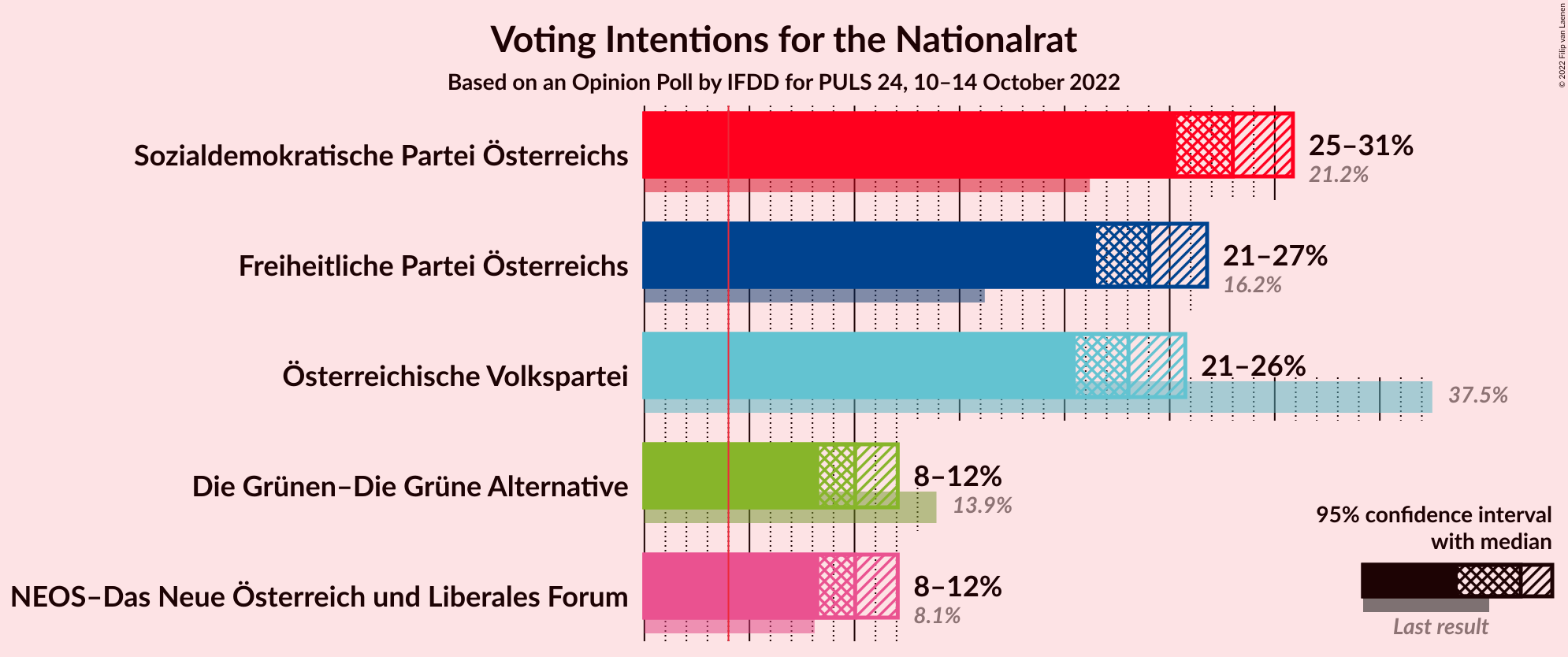 Graph with voting intentions not yet produced