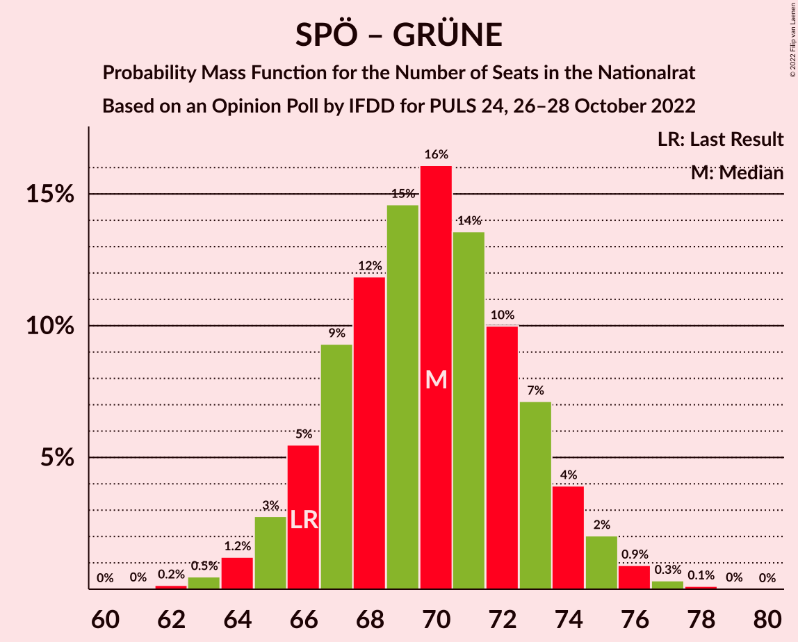 Graph with seats probability mass function not yet produced