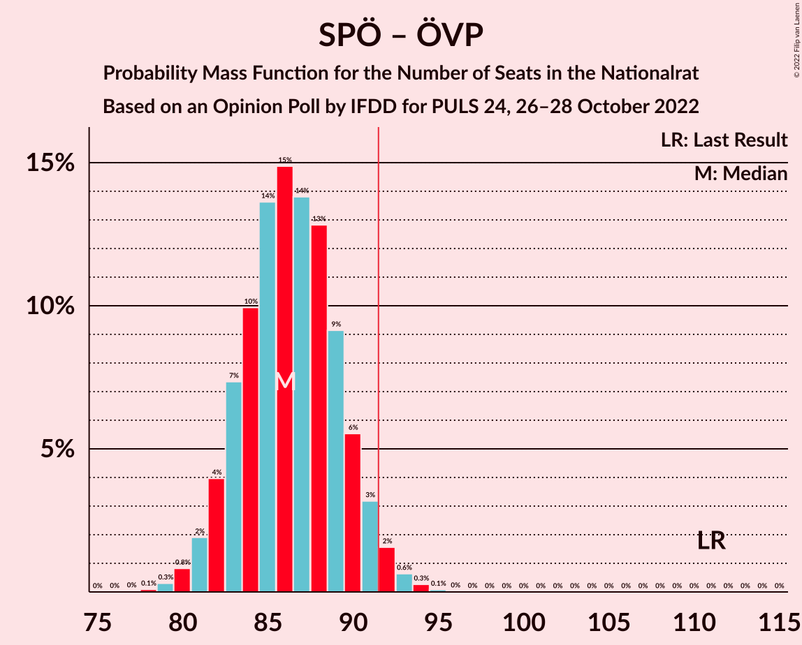 Graph with seats probability mass function not yet produced