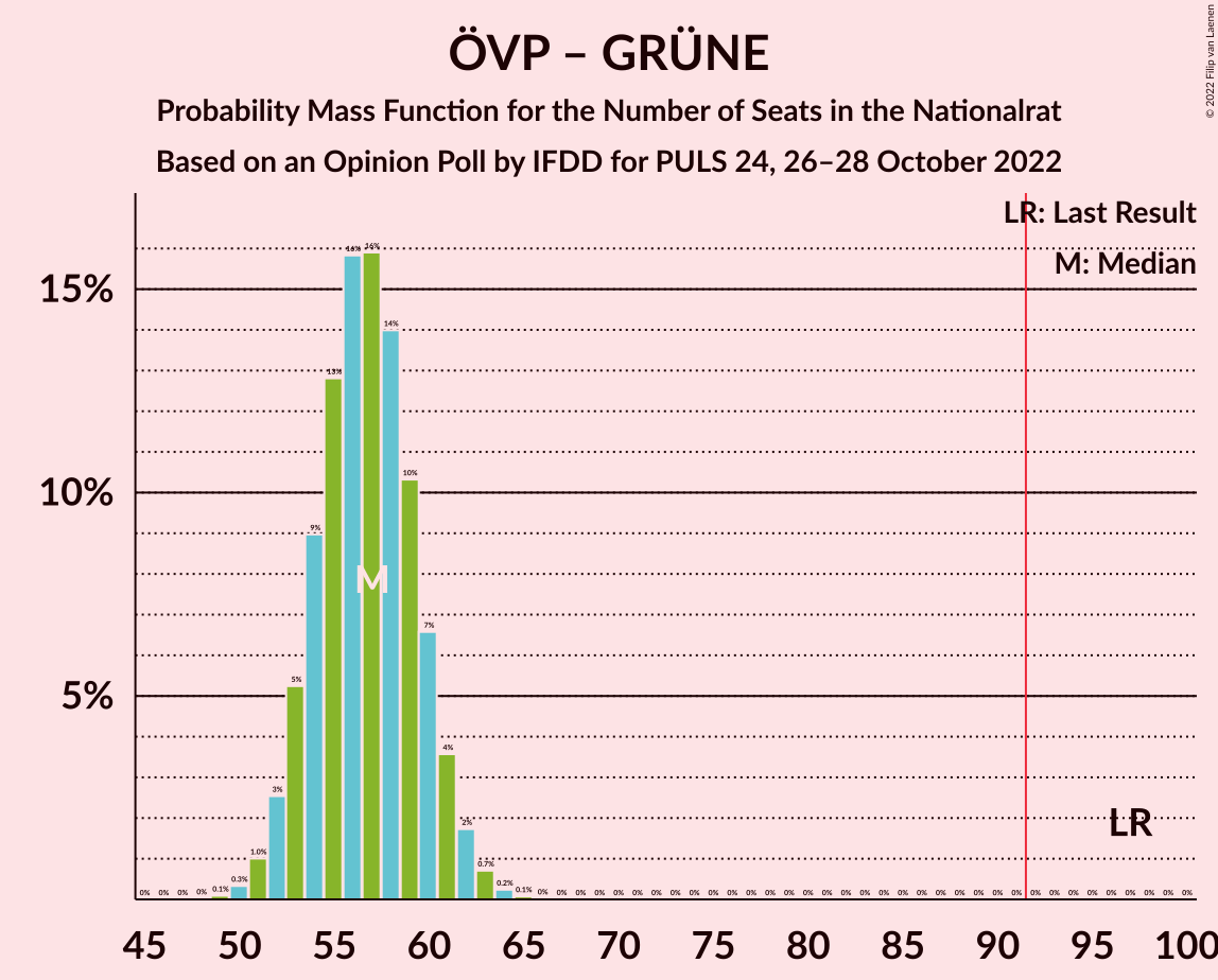 Graph with seats probability mass function not yet produced