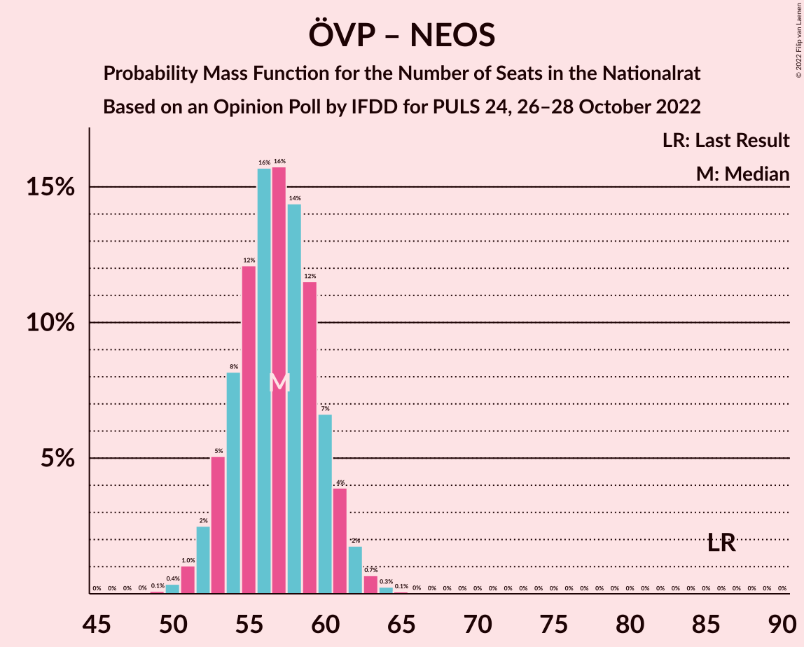 Graph with seats probability mass function not yet produced