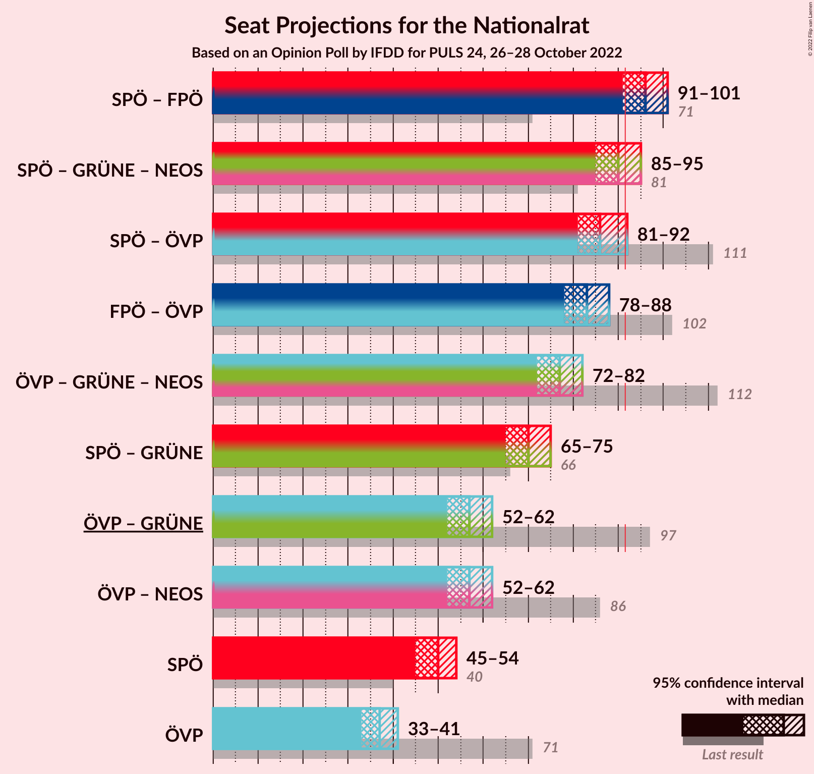 Graph with coalitions seats not yet produced