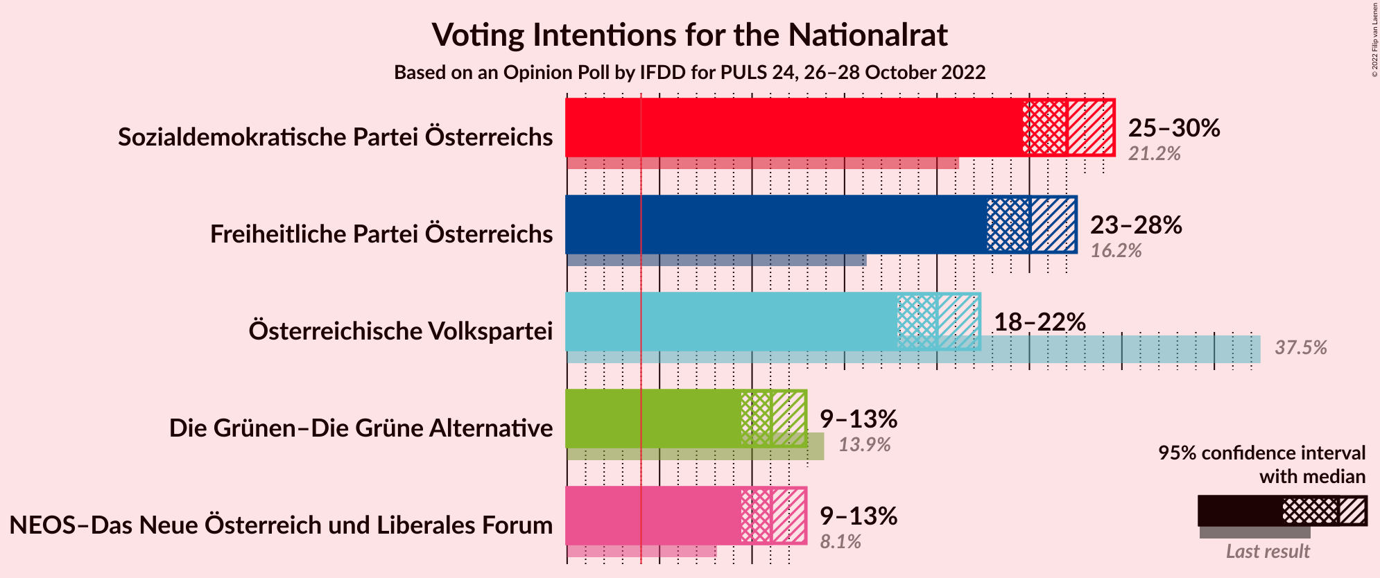 Graph with voting intentions not yet produced