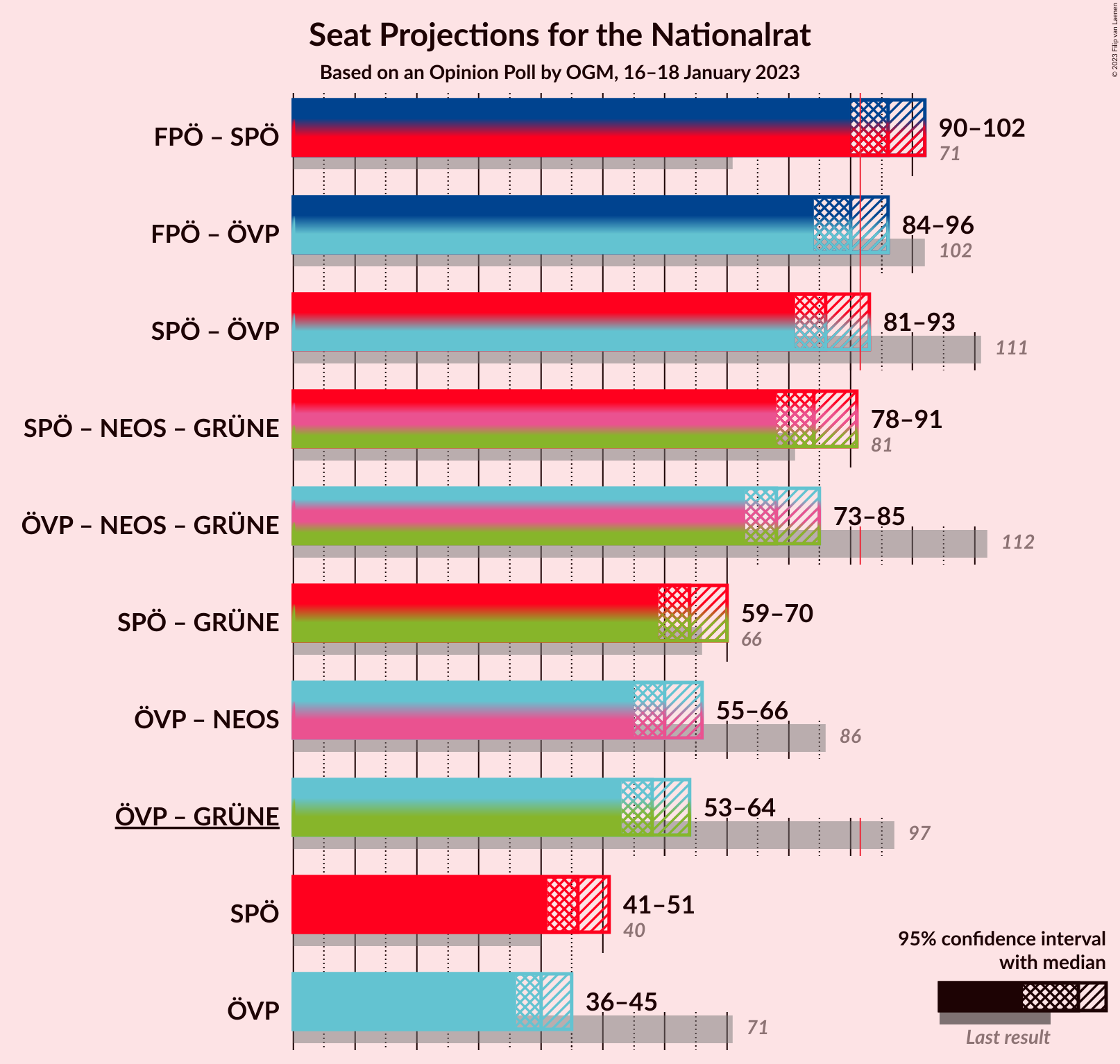 Graph with coalitions seats not yet produced