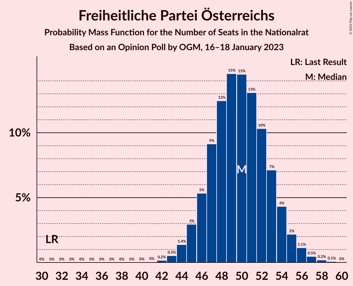 Graph with seats probability mass function not yet produced