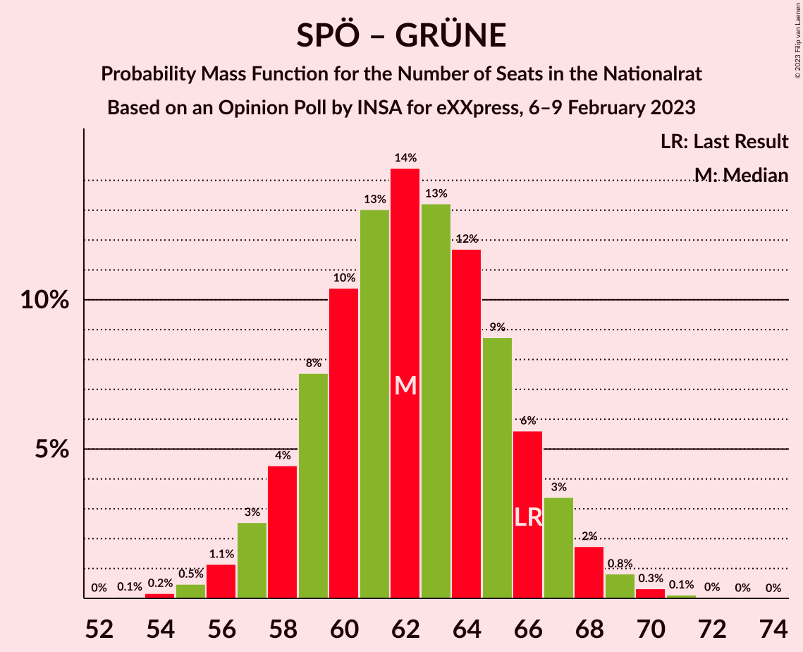 Graph with seats probability mass function not yet produced