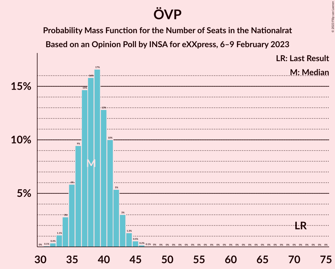 Graph with seats probability mass function not yet produced