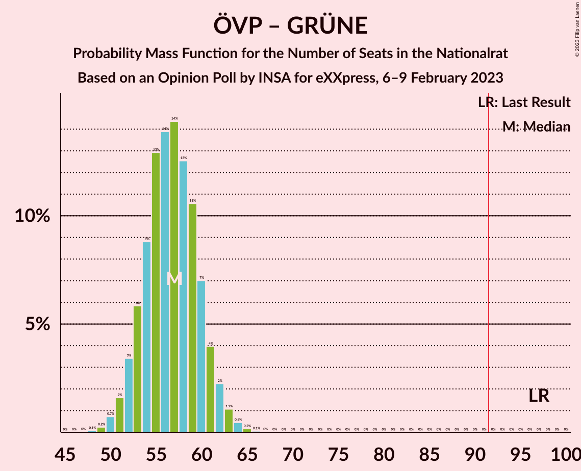 Graph with seats probability mass function not yet produced