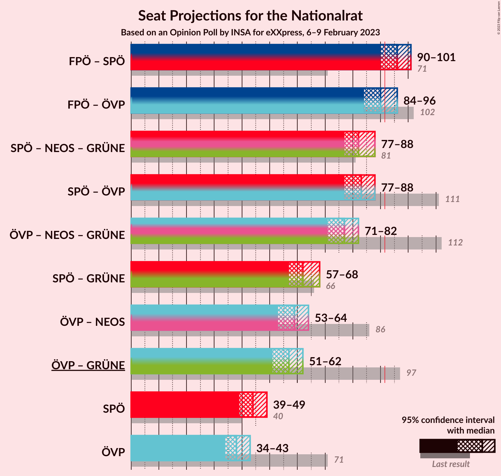 Graph with coalitions seats not yet produced