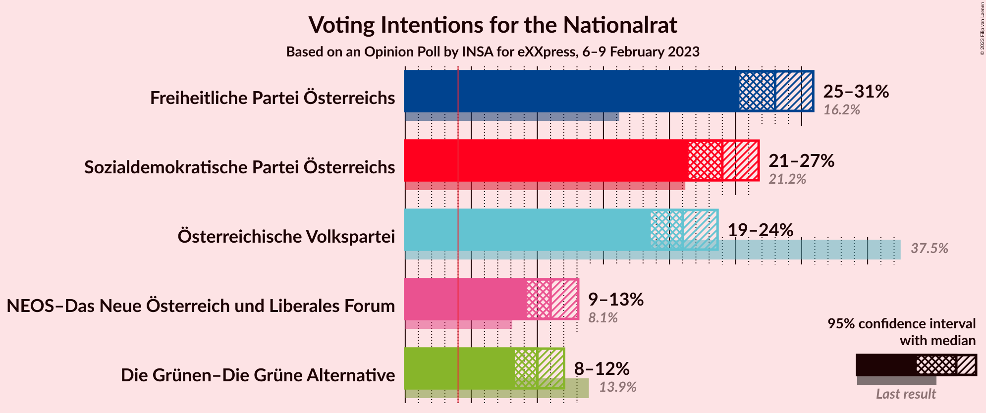 Graph with voting intentions not yet produced