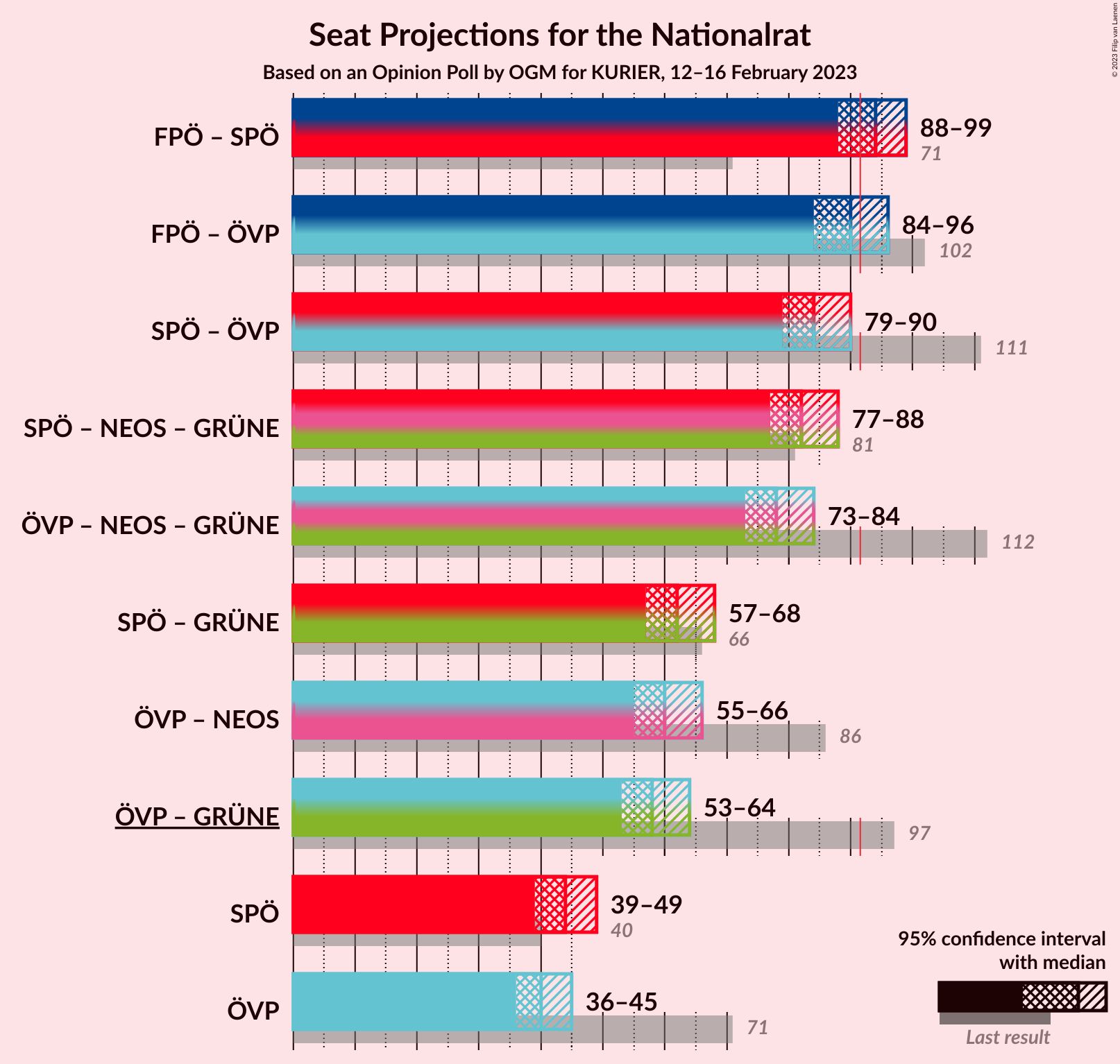 Graph with coalitions seats not yet produced