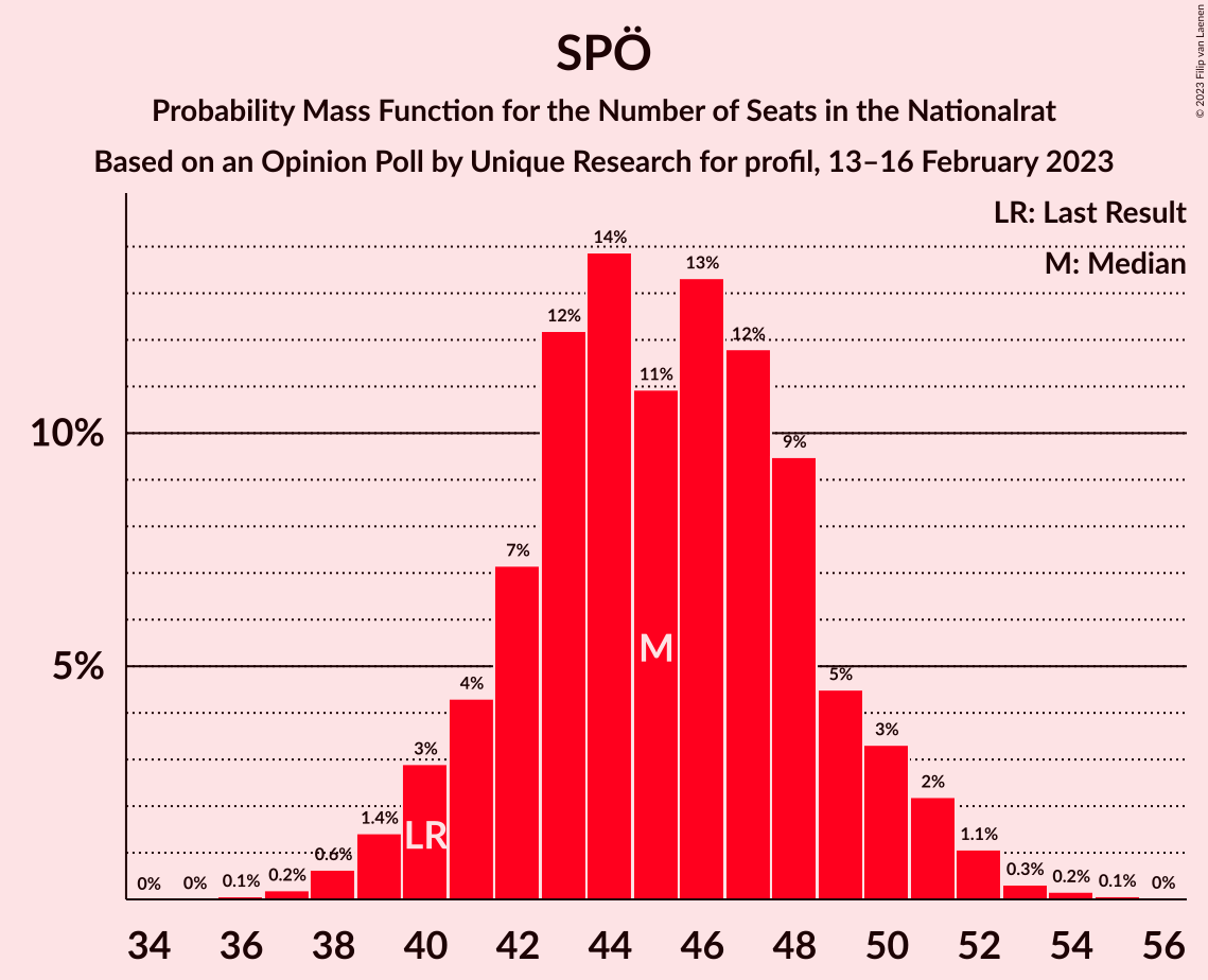 Graph with seats probability mass function not yet produced