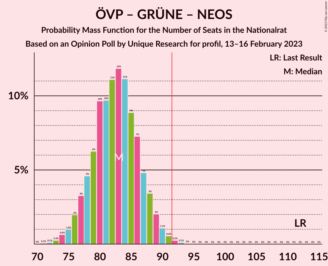 Graph with seats probability mass function not yet produced