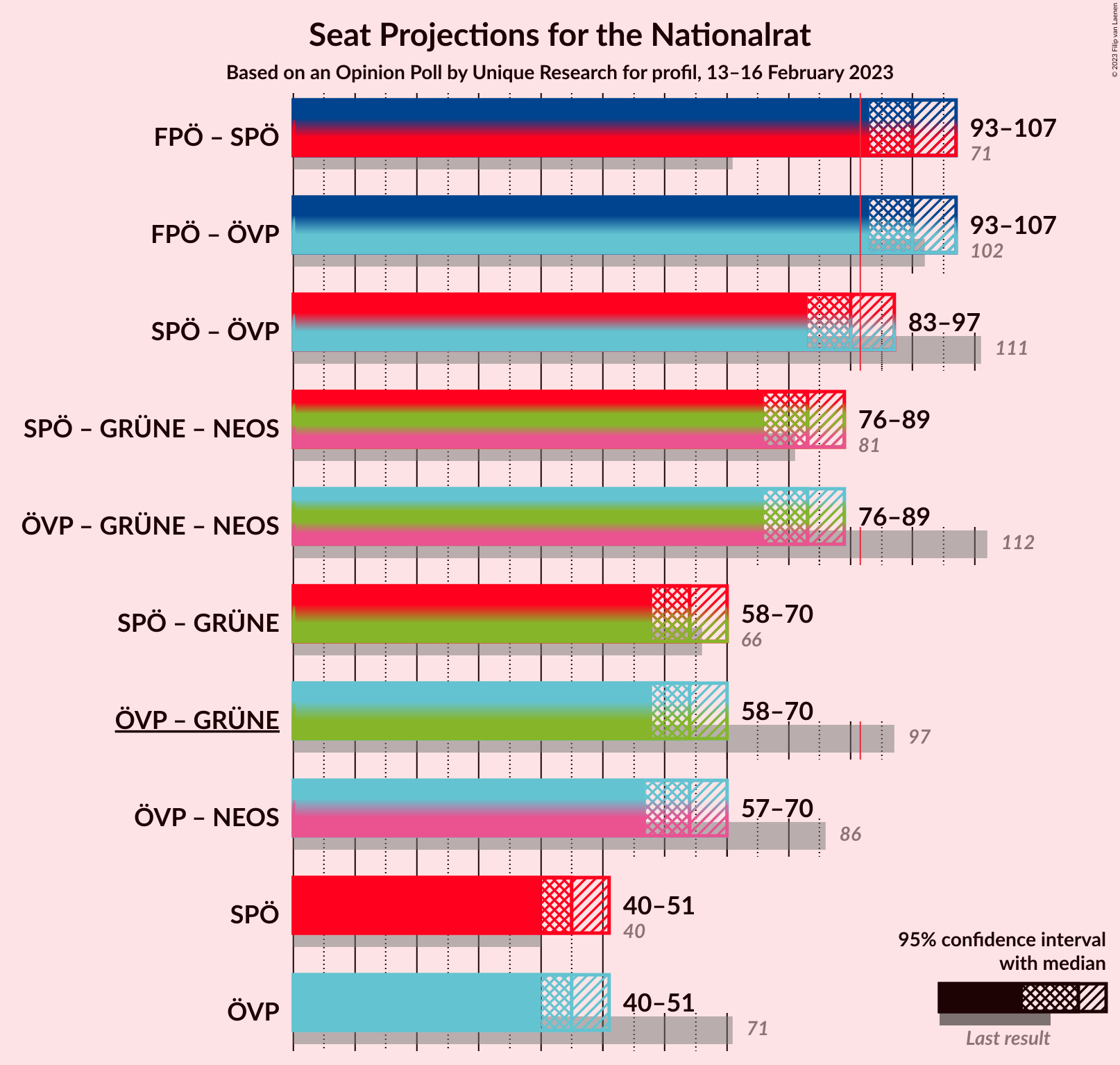 Graph with coalitions seats not yet produced