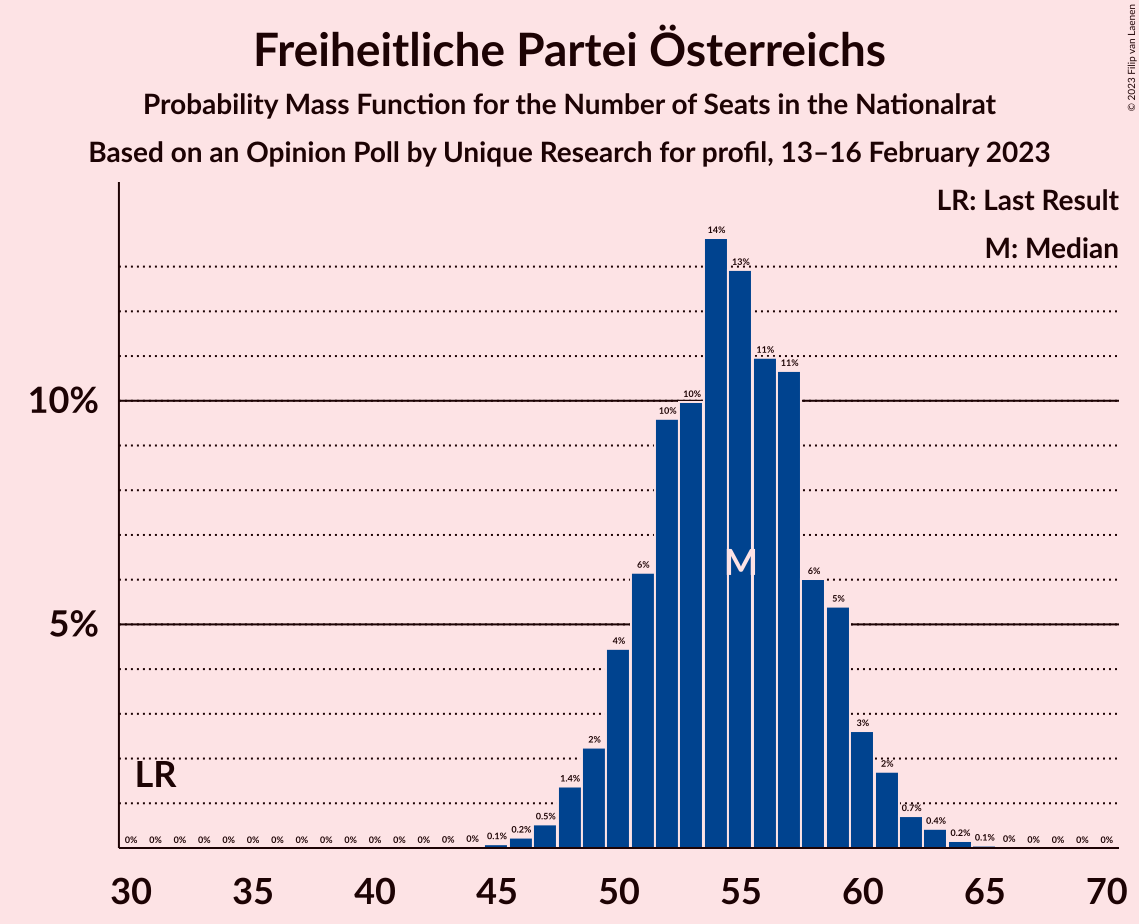 Graph with seats probability mass function not yet produced