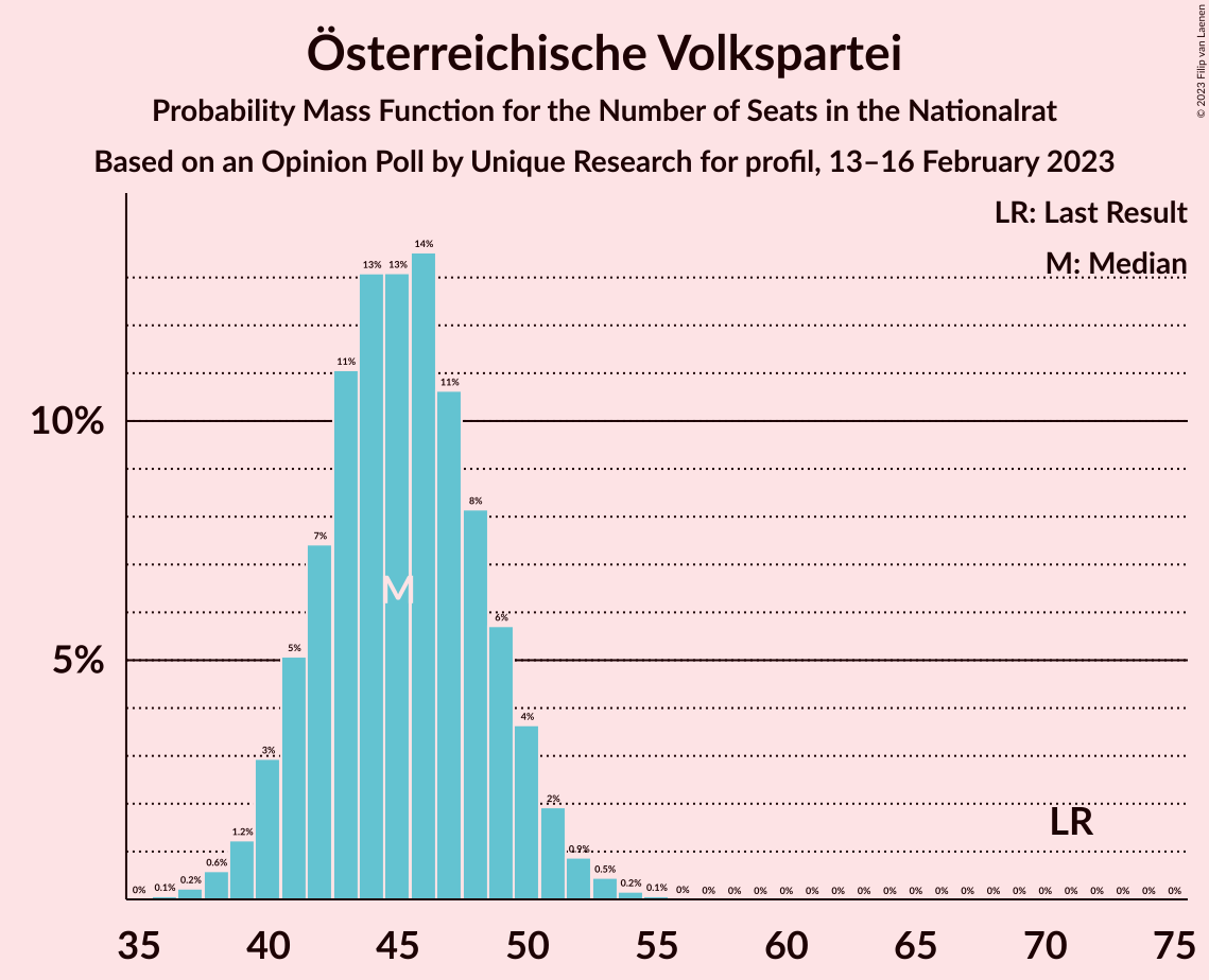 Graph with seats probability mass function not yet produced