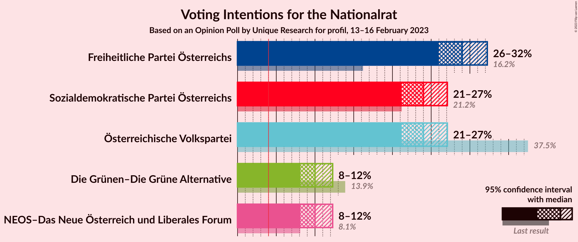 Graph with voting intentions not yet produced