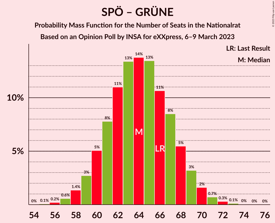 Graph with seats probability mass function not yet produced