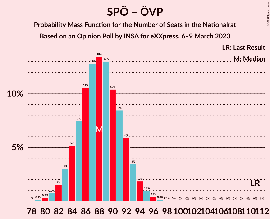 Graph with seats probability mass function not yet produced