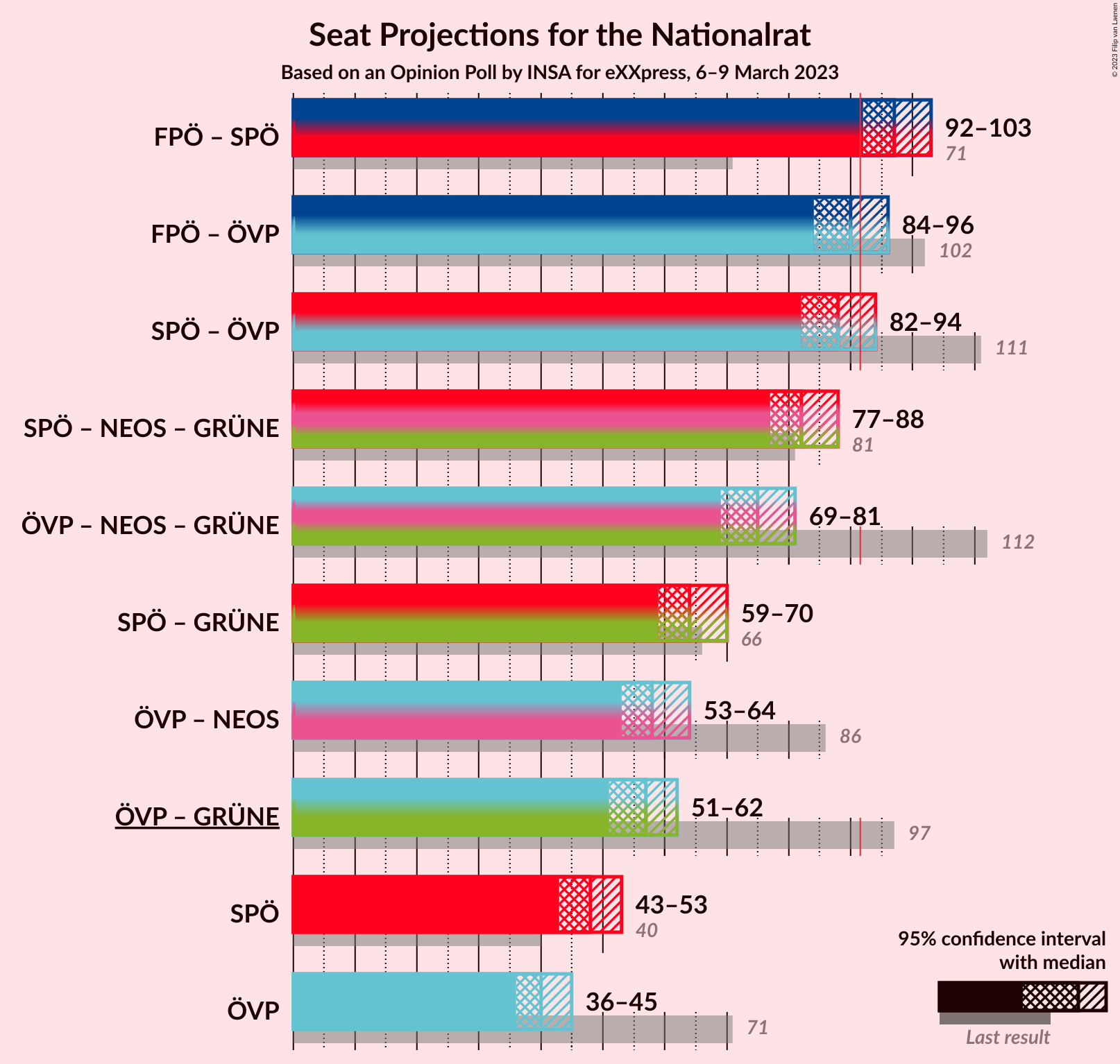 Graph with coalitions seats not yet produced