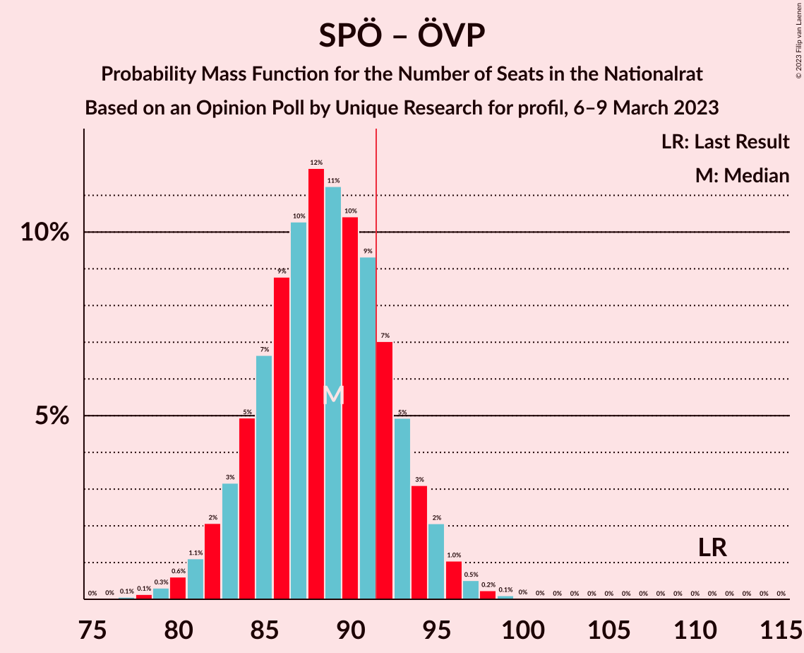 Graph with seats probability mass function not yet produced