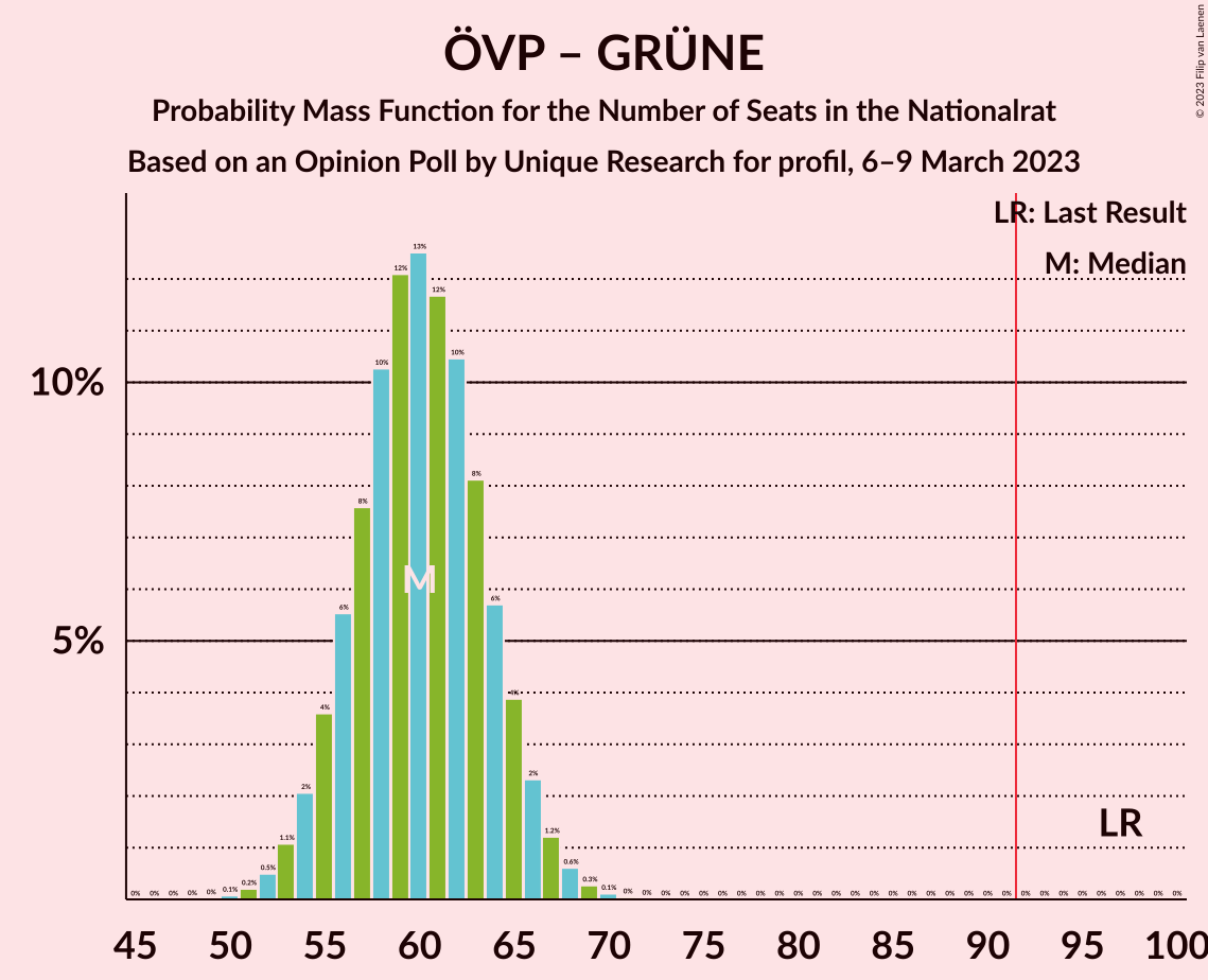 Graph with seats probability mass function not yet produced