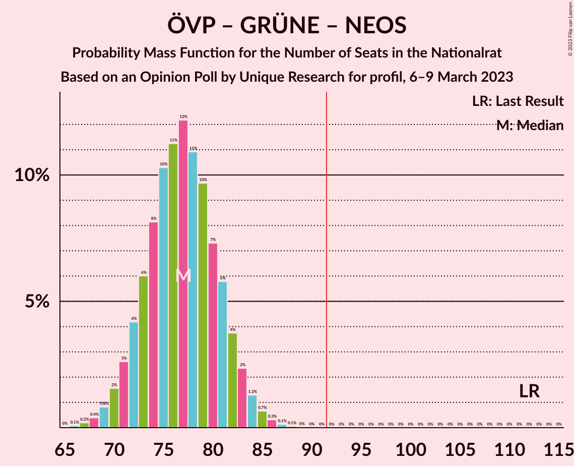 Graph with seats probability mass function not yet produced