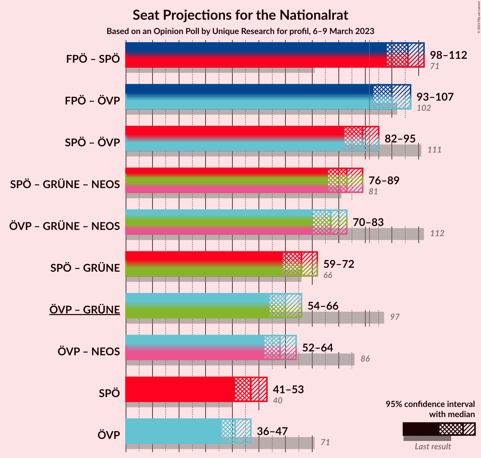 Graph with coalitions seats not yet produced