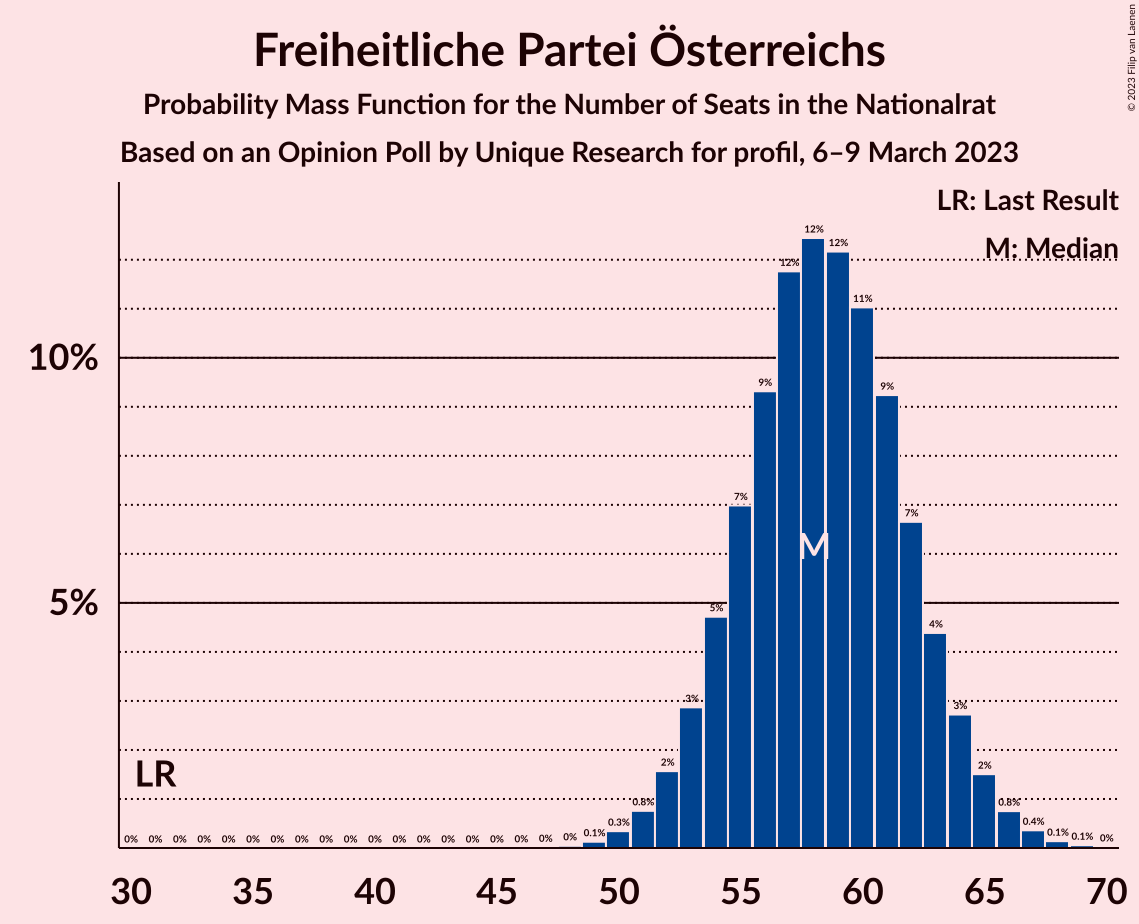 Graph with seats probability mass function not yet produced