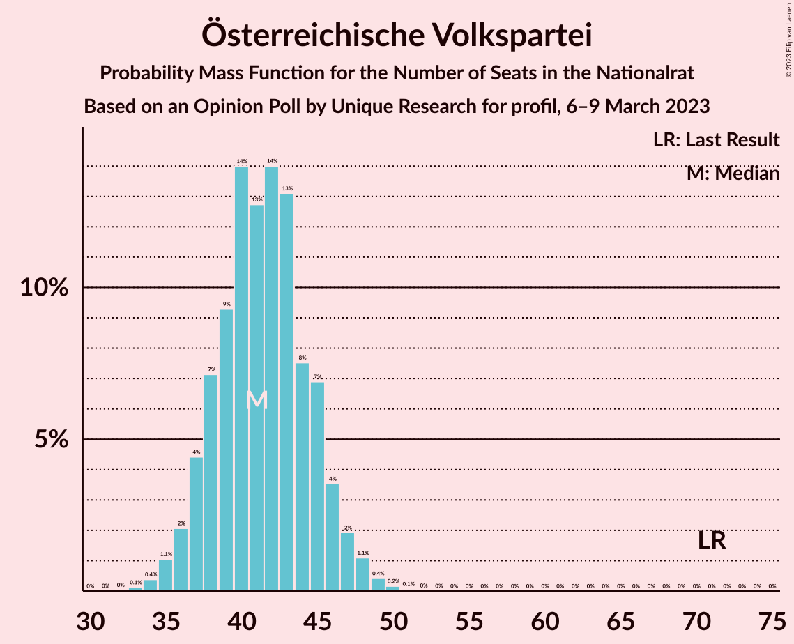 Graph with seats probability mass function not yet produced