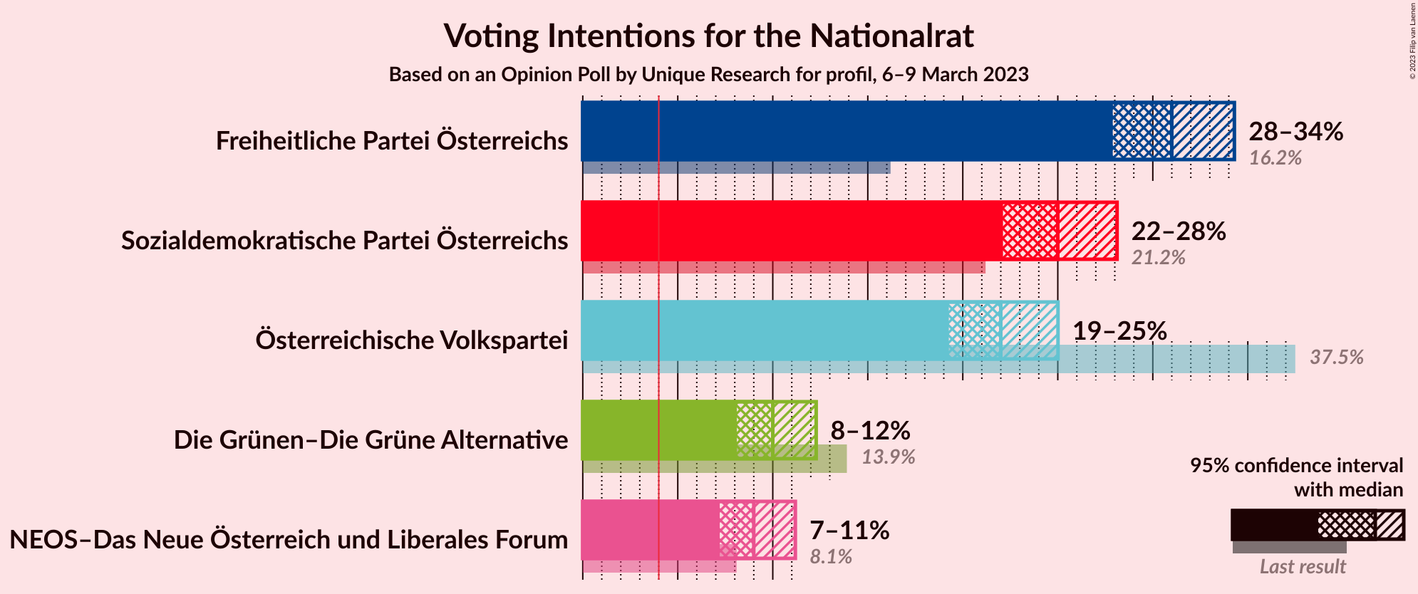 Graph with voting intentions not yet produced