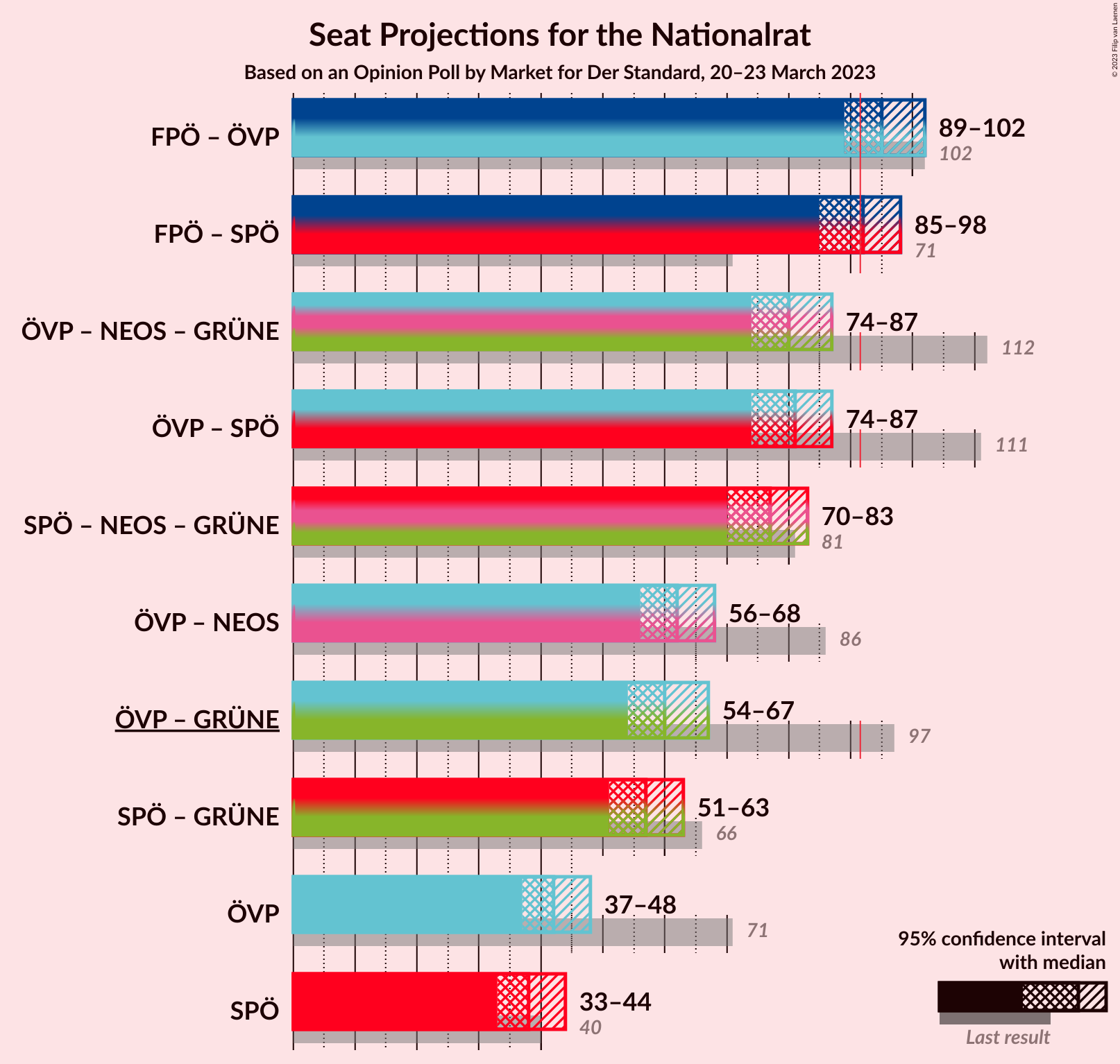 Graph with coalitions seats not yet produced