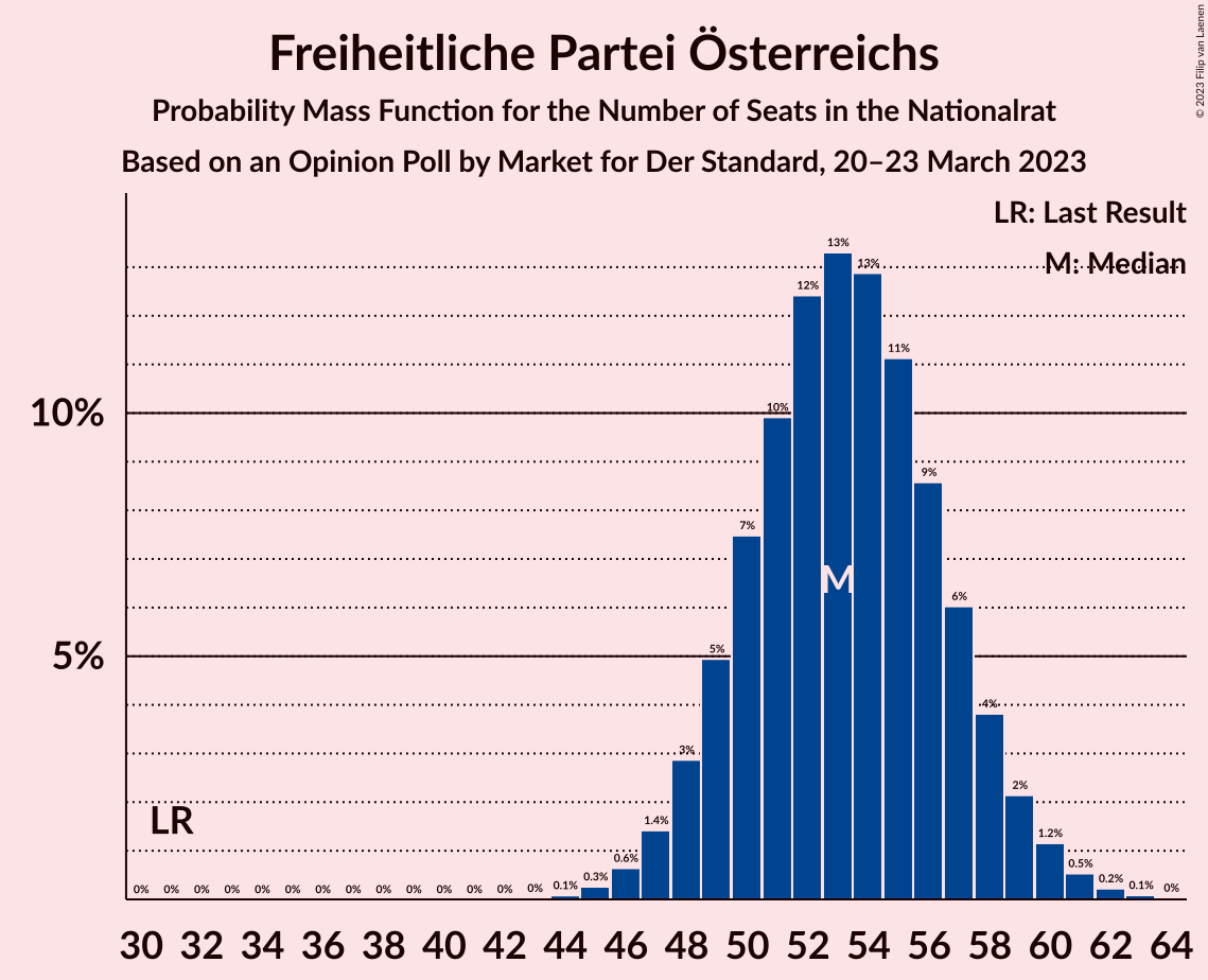 Graph with seats probability mass function not yet produced