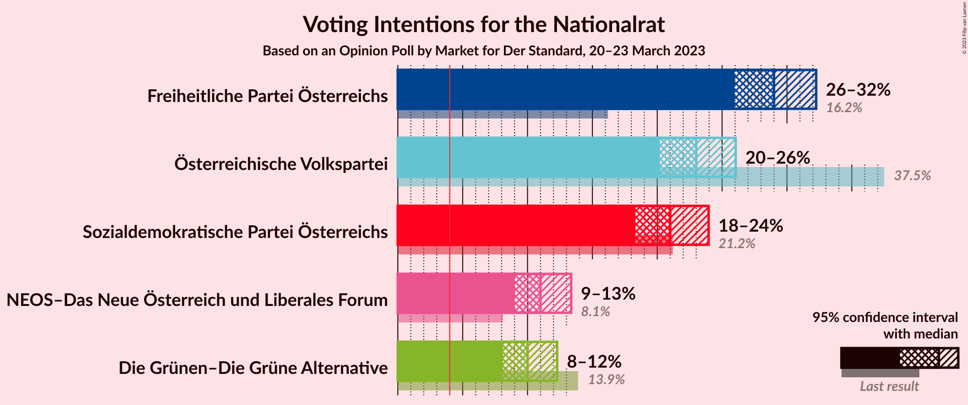 Graph with voting intentions not yet produced