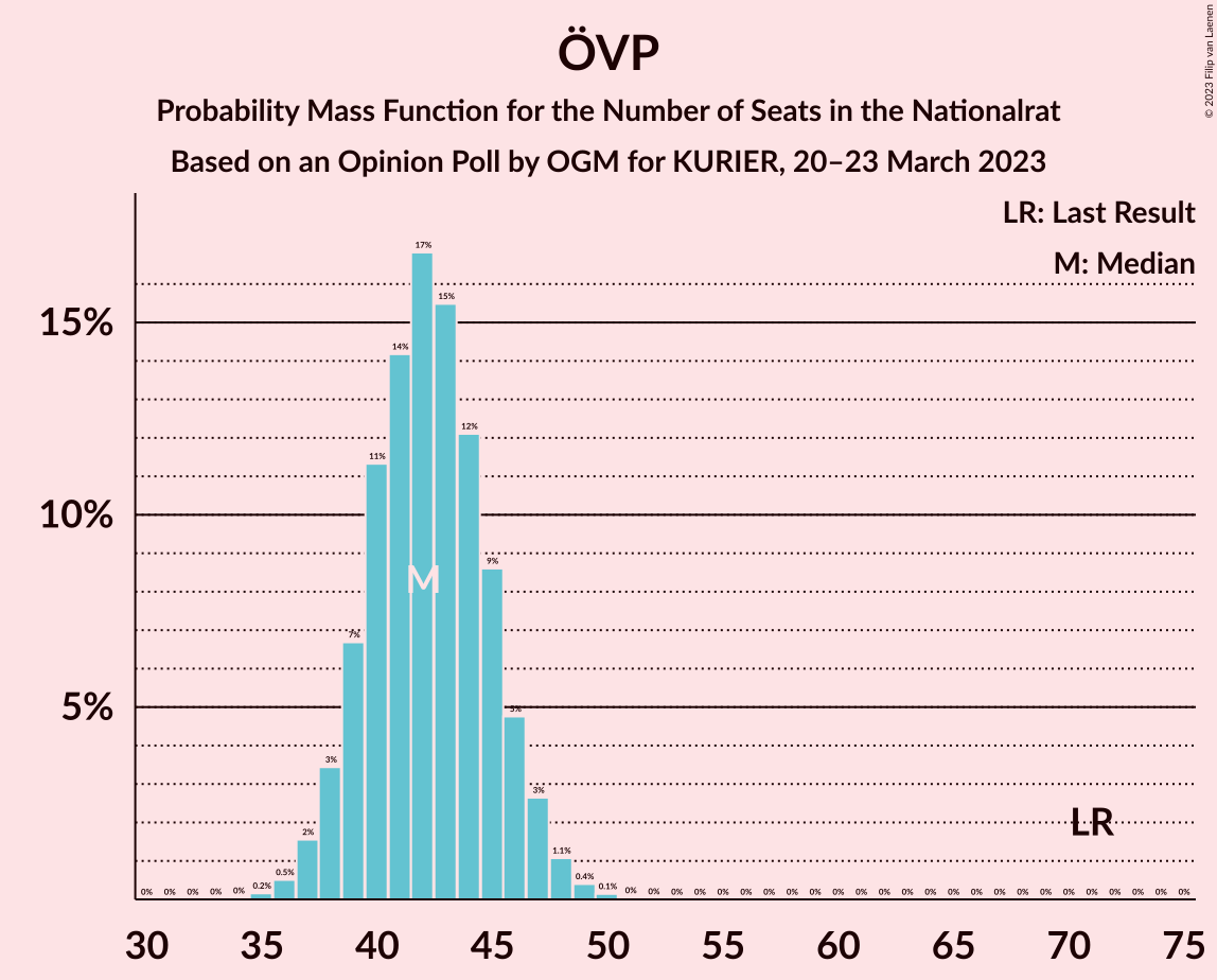 Graph with seats probability mass function not yet produced