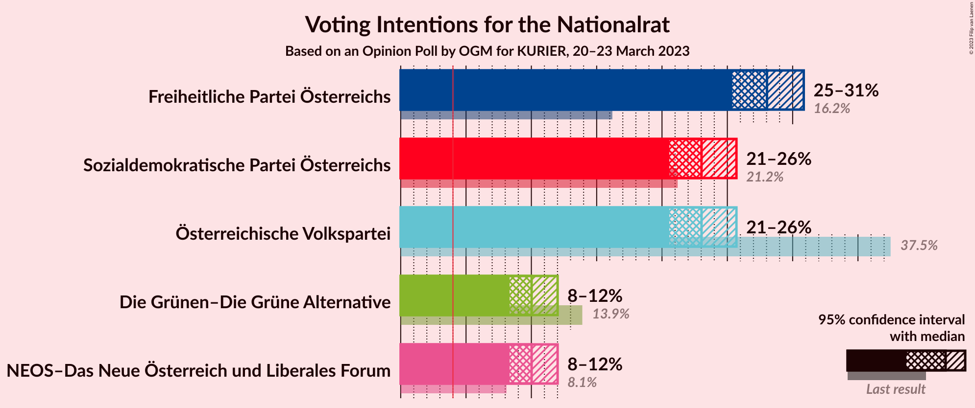 Graph with voting intentions not yet produced