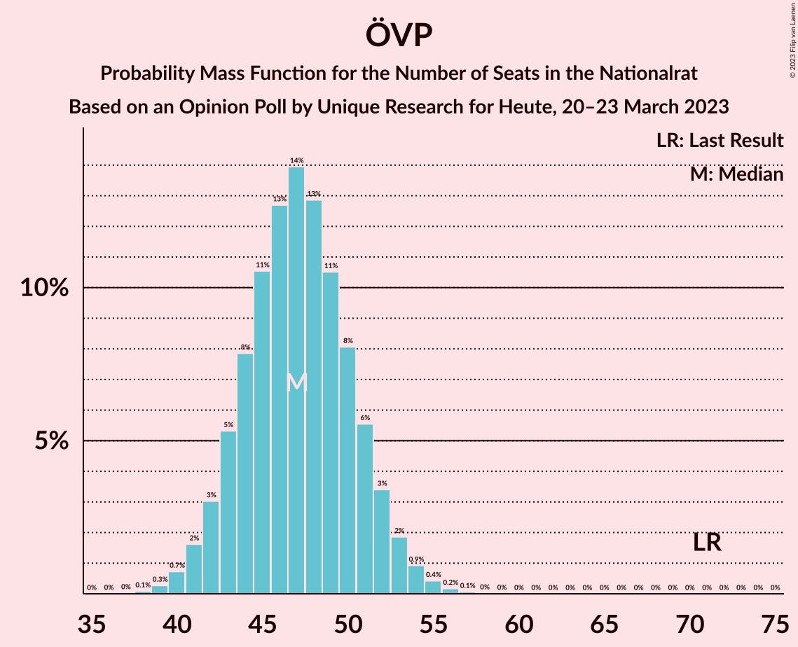 Graph with seats probability mass function not yet produced