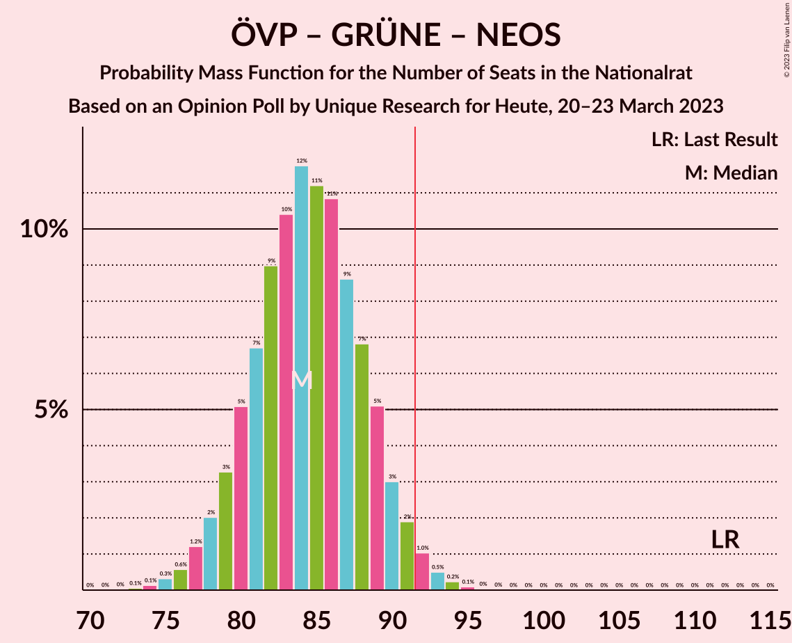 Graph with seats probability mass function not yet produced