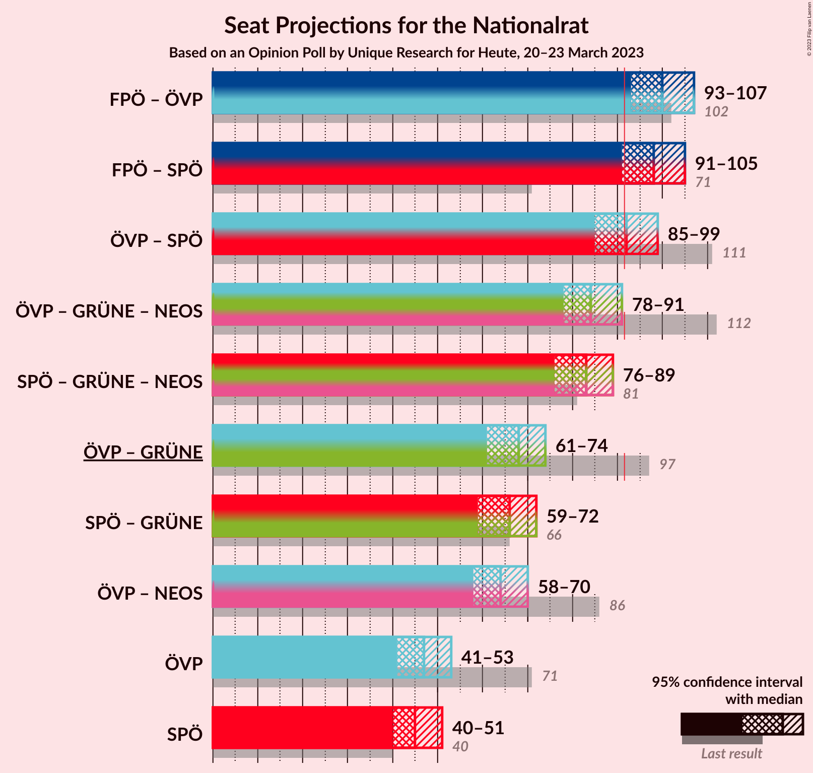 Graph with coalitions seats not yet produced