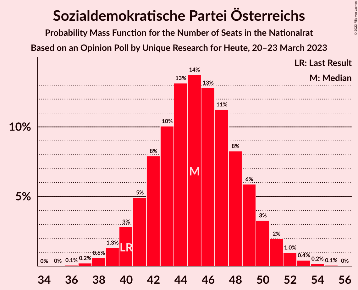 Graph with seats probability mass function not yet produced