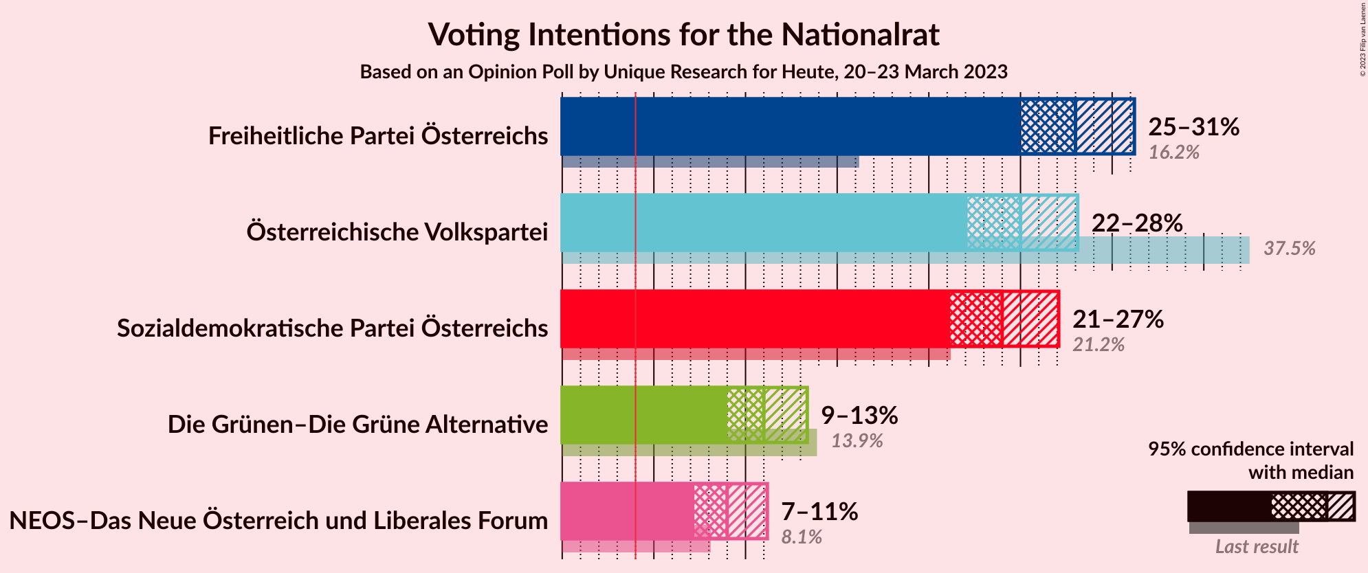 Graph with voting intentions not yet produced