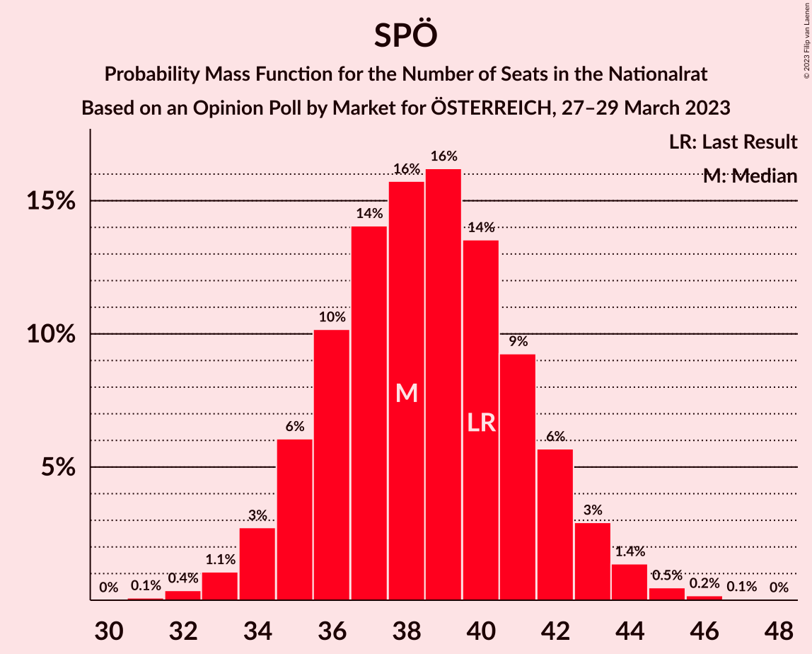 Graph with seats probability mass function not yet produced