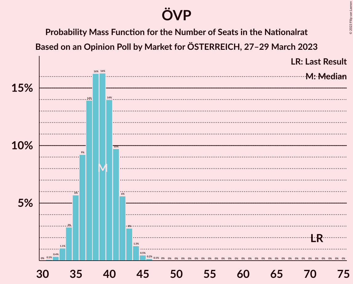 Graph with seats probability mass function not yet produced