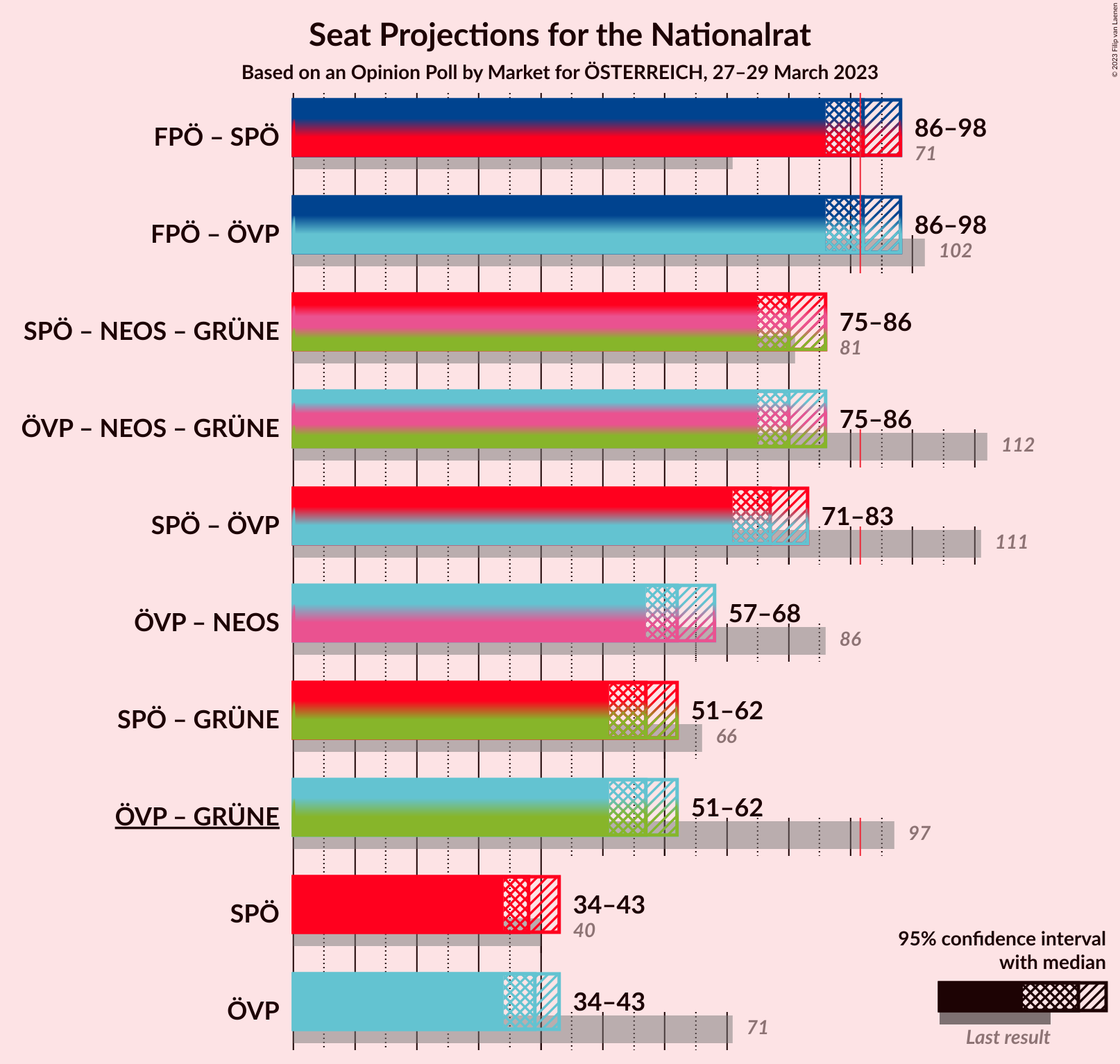 Graph with coalitions seats not yet produced