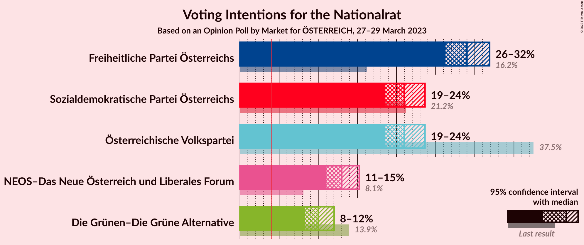 Graph with voting intentions not yet produced