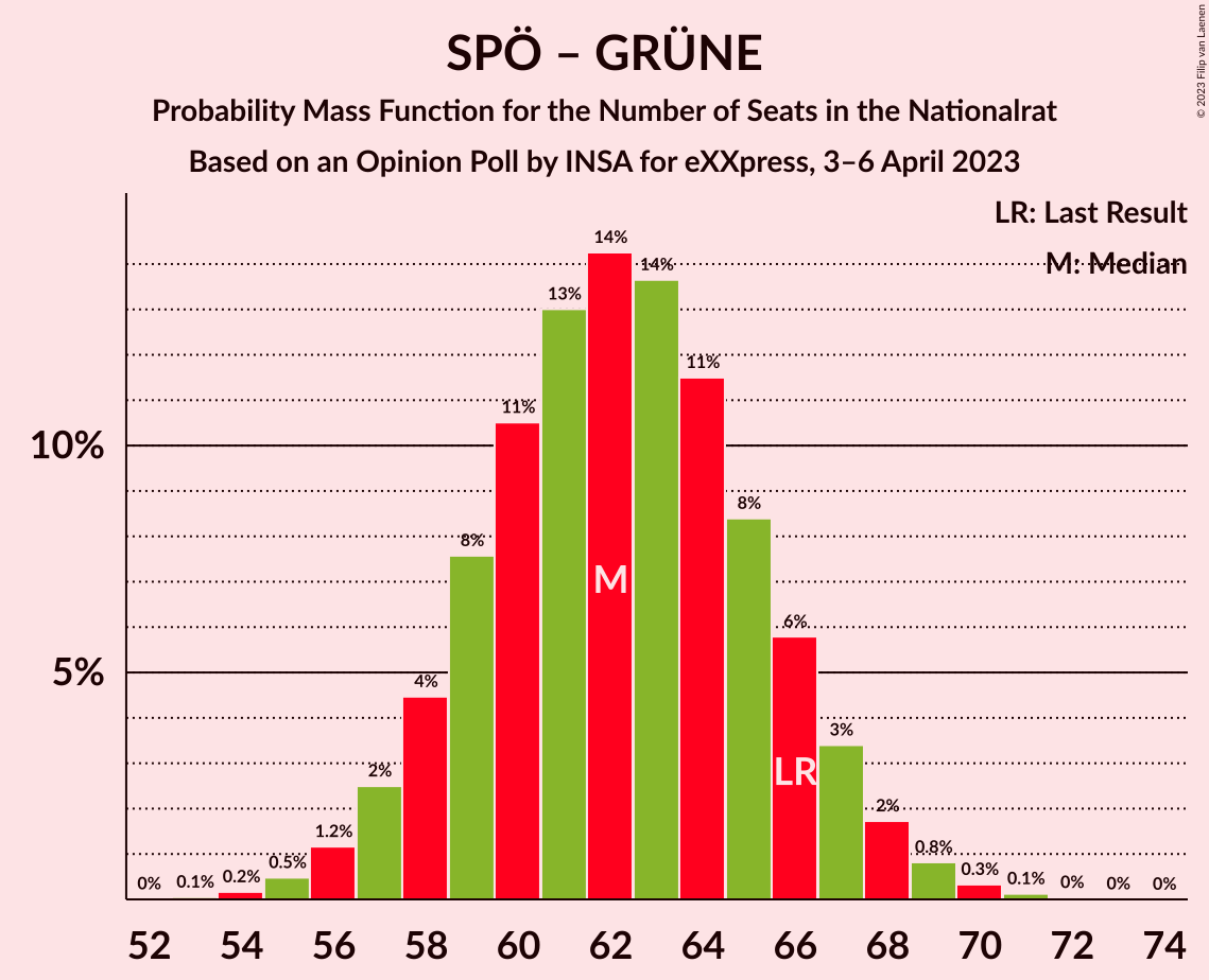 Graph with seats probability mass function not yet produced