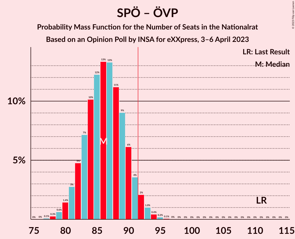 Graph with seats probability mass function not yet produced