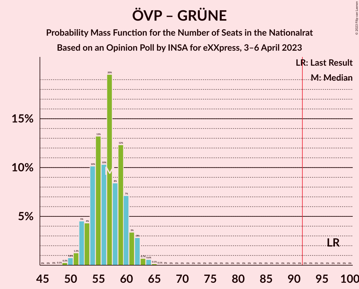 Graph with seats probability mass function not yet produced