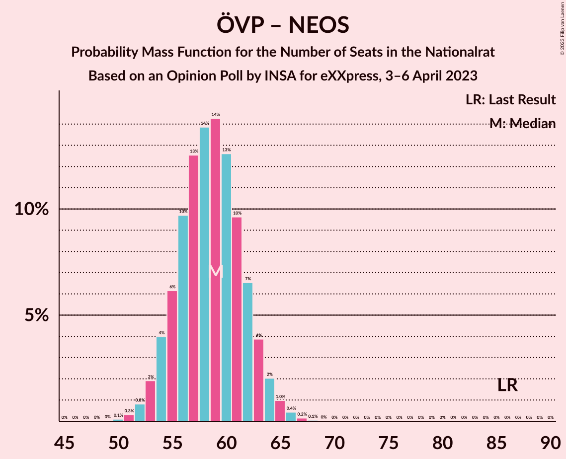 Graph with seats probability mass function not yet produced