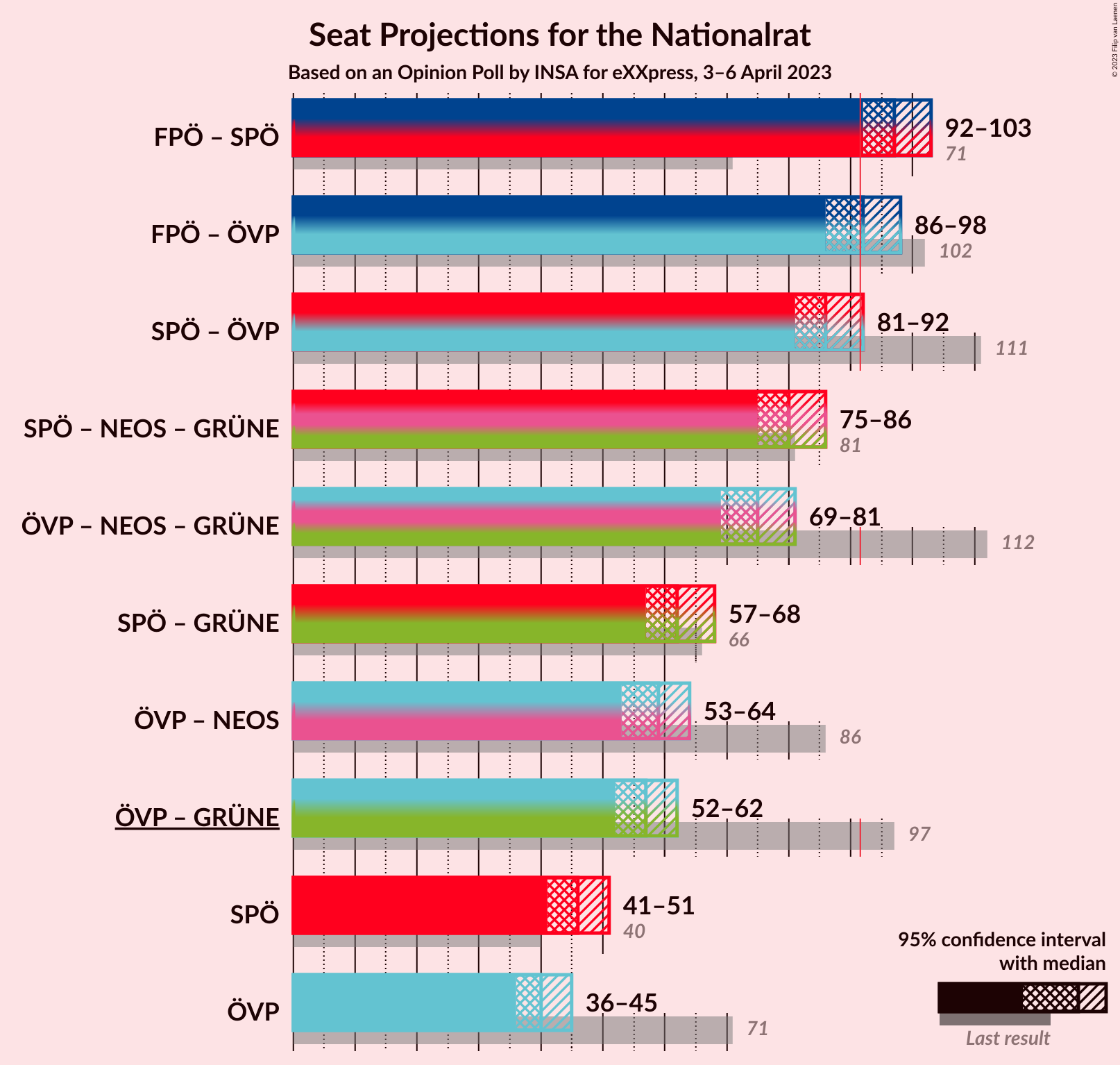 Graph with coalitions seats not yet produced